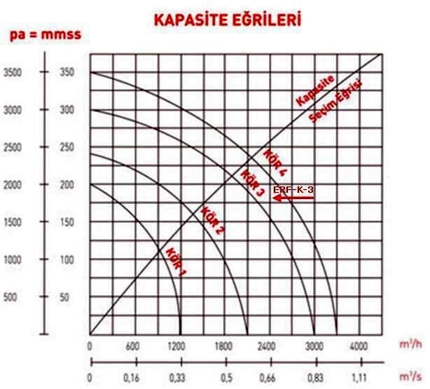 ERF ERF-K-3 Aluminyum Govdeli Yuksek Basincli Koruk Fan Kapasite Egrisi